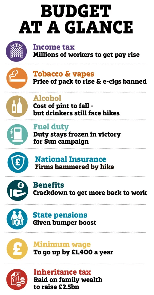 The Budget at a glance