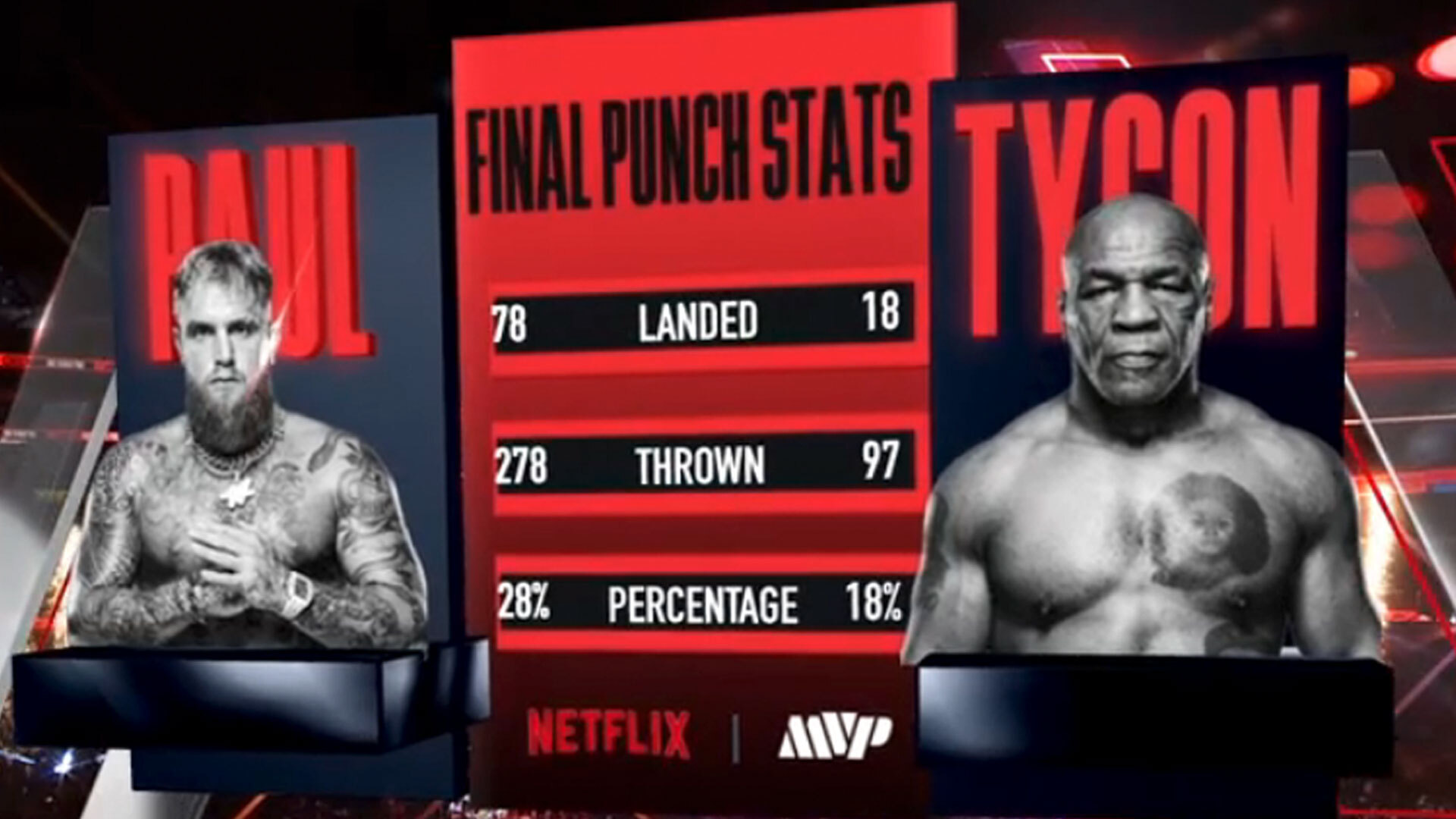 Jake Paul vs Mike Tyson punch stats revealed with dismal reading for Iron Mike as commentator says 'they're kinda sad'