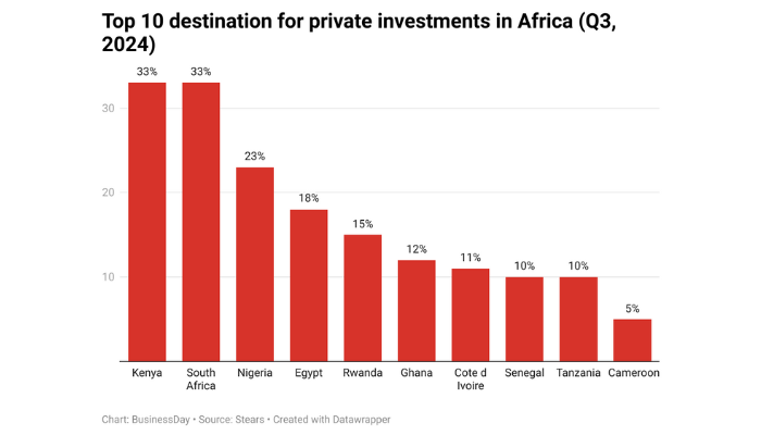 Nigeria Lags As Investors Storm South African, Kenyan Markets – Stears