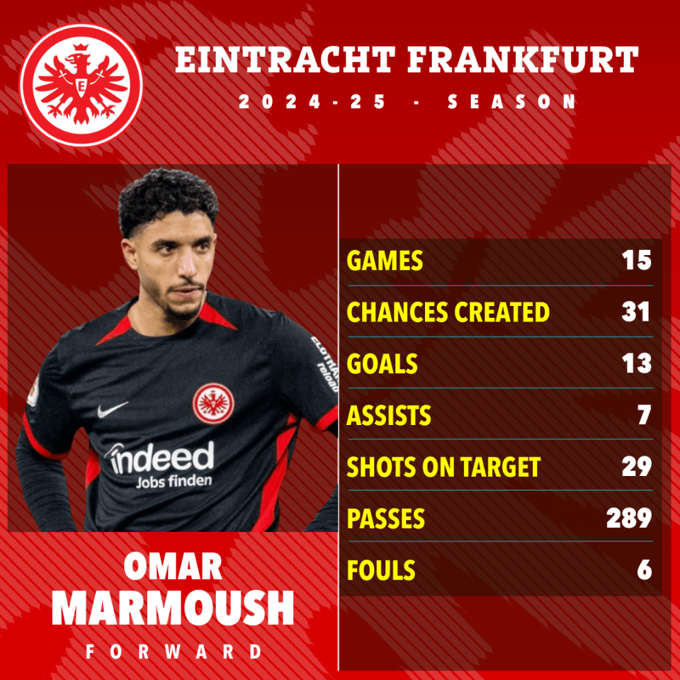 Omar Marmoush's 2024-25 Eintracht Frankfurt season statistics.